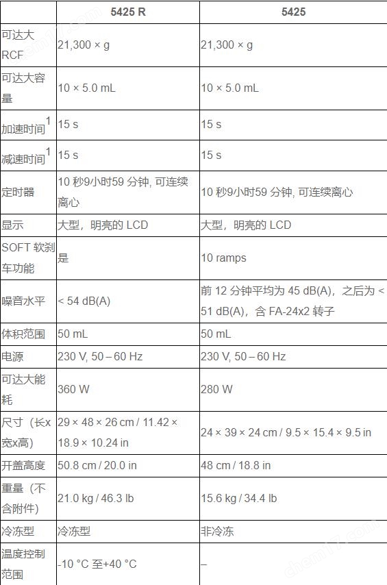 艾本德Eppendorf 5425R 離心機如何選擇